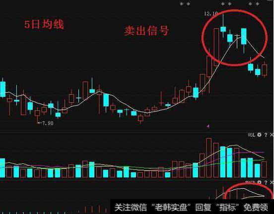 卖出股票:这5种情况,坚决卖出二、股价跌破5日均线卖出
