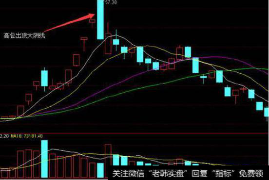卖出股票:这5种情况,坚决卖出三、股票高位出现大阴线卖出