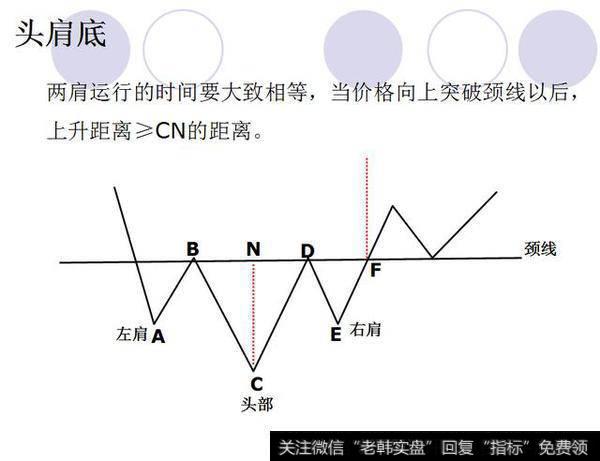 头肩底