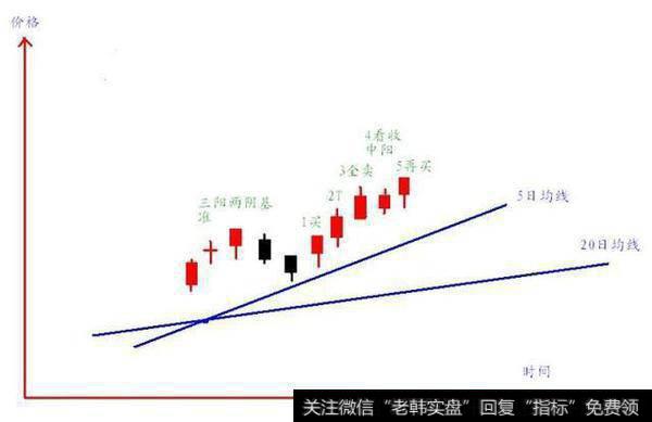 5日线上穿20日均线后出现先三阳后两阴