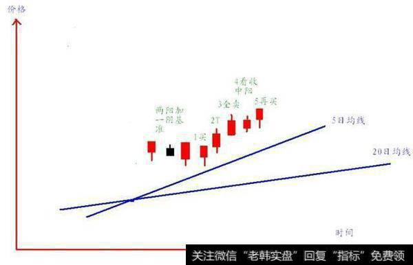 5日线上穿20日均线后收两阳加一阴