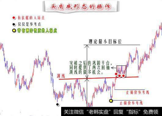 标准头肩底形态的操作