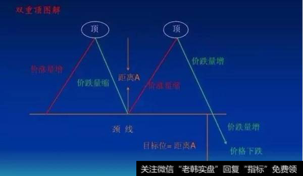 K线形态之“双顶”形态解析双重顶图解