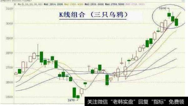 K线形态之买入与卖出的经典形态解析  卖出之三乌鸭