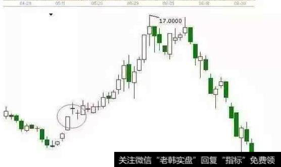 实战图解抄底形态第二种：一根大阳线之后出现三个以上小阳线或十字星