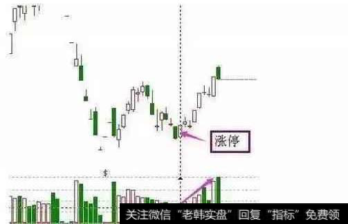 实战图解抄底形态第三种：底部放量涨停