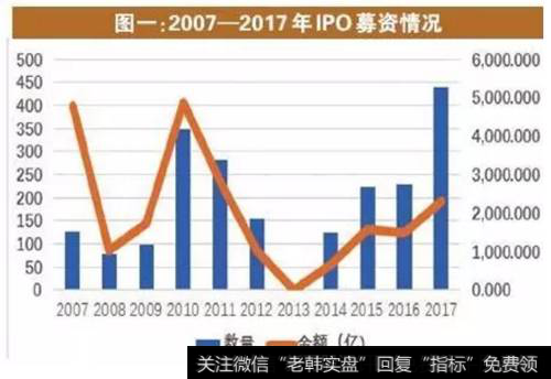 中国股市的顶和底跟IPO数量有着极大的关系