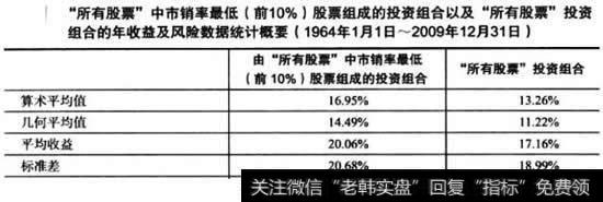 低市销率是行之有效的选股指标