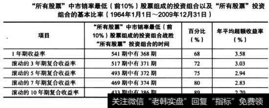 低市销率标