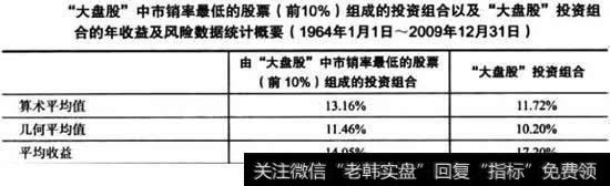 市销率最低股票组合年收益率算术平均值为13.16%，高于全部“大盘股”的投资收益11.72%