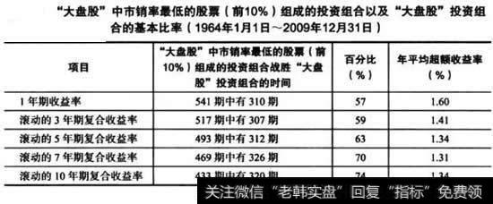 市销率最低（前10%）的股票投资组合战胜“大盘股”投资组合的时间占74%，年平均超额收益率为1.34%