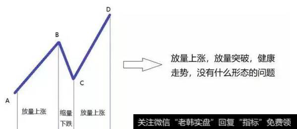 第二步：再次放量上涨，突破前高点，这个时候还是非常健康的走势，根本不存在什么形态的问题