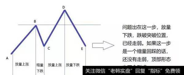 第三步：放量下跌，这个表现实际上已经表现出弱势，根本不需要等到头肩顶已经形成。这个时候最好的选择是减仓。等待行情确认后再重新操作。弱势表现在两个方面，一个是下跌放量，一定是有大资金在主动的砸；其次是跌破了突破的位置，这个位置没有防守，是假突破。