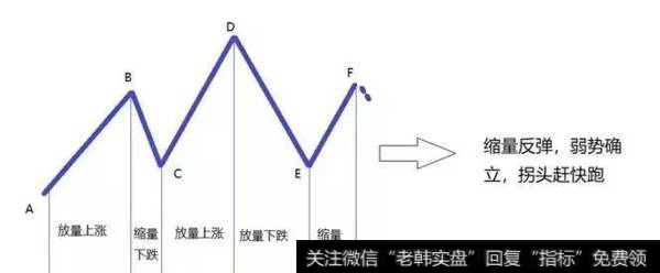 第四步：接前一步走势，放量下跌，缩量反弹，再次拐头向下，此时不卖，更待何时？难道真要等跌破颈线，头肩顶形成？万一买错了，可以等待行情突破后进场。卖对的概率极高，还有什么好考虑的。