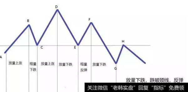 第五步：如果再次放量下跌，顶部确定形成，等到反弹再不上来的时候，我想你应该早跑掉了！不是考虑怎么做反弹。下跌中的股票最好远离。