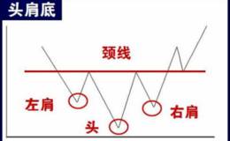 如何在炒股中运用好反转形态头肩底？