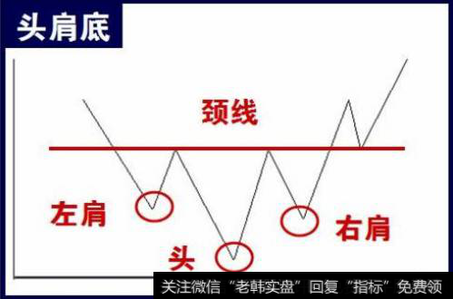 反转型态——头肩底