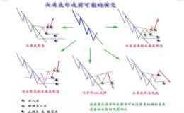 炒股时如何运用好反转形态复合头肩型与单双日反转？