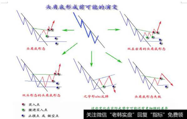 反转形态——复合头肩型