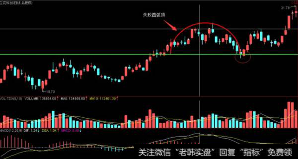 股票K线圆弧基础操作-失败圆弧顶