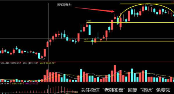 股票K线圆弧基础操作-圆弧顶雏形