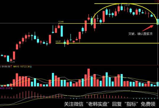 股票K线圆弧基础操作-突破确认圆弧顶