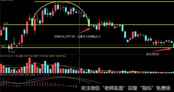 股票K线圆弧基础操作-突破并未立即下跌