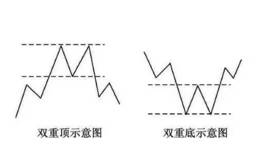 反转形态双重顶（底）与三重顶（底）解析！