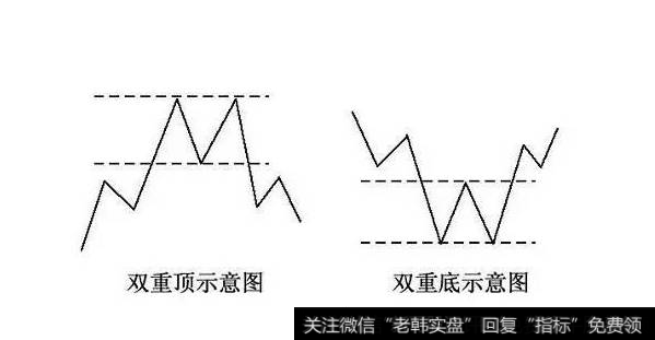 反转形态——双重顶（底）