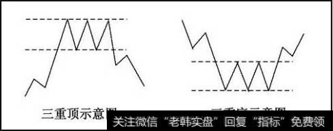 反转形态——三重顶（底）