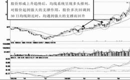 支撑位之上的大阴线形态分析