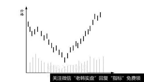 反转型态——Ｖ型和伸延Ｖ型