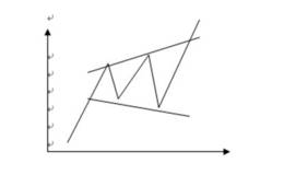 炒股中反转形态喇叭型和扩散喇叭形详解