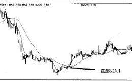 价量关系分析系统的运用要点