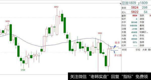 2018年4月2日豆油刺穿20日均线