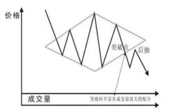 反转形态之菱形形态解析及案例解析