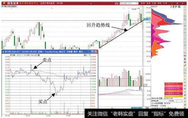 伊力特日K线图和分时图