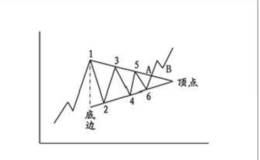 整理形态之对称三角形与上升、下降三角形解析