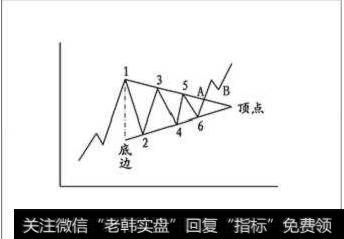 整理形态——对称三角形