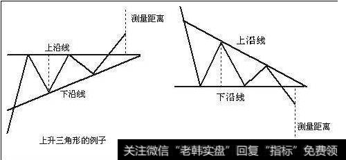 整理形态——上升三角形和下降三角形