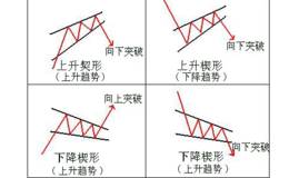 整理形态之上升楔型与下降楔形解析