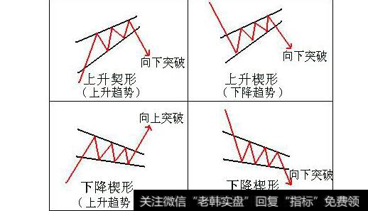 整理形态之上升楔型与下降楔形解析