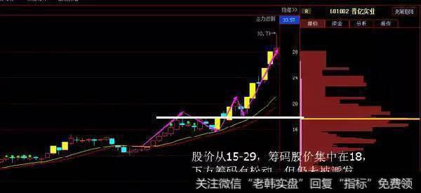 股价脱离其成本区域