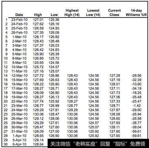 Williams％R的默认设置是14个周期，可以是天，周，月或日内的时间范围