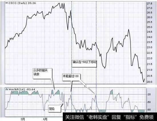 这只股票的图表显示14天的％R