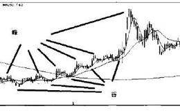通过K线的峰谷关系，确定趋势的强弱