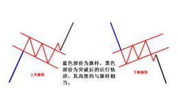 整理形态旗形形态之上升旗形与下降旗形解析