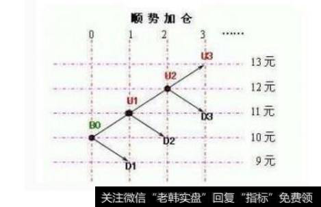 顺势加仓适用的情景模式