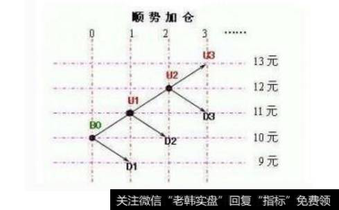 逆势加仓适用的情景模式