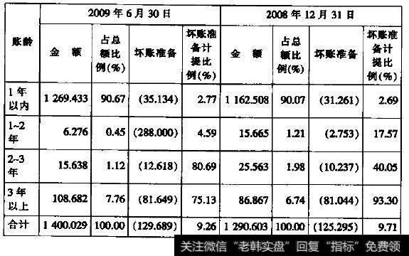 应收账款款龄分析